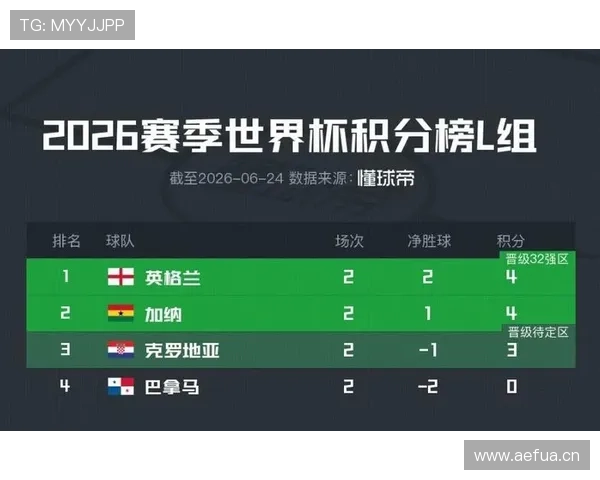 2026世界杯L组净胜球排行：英格兰优势明显